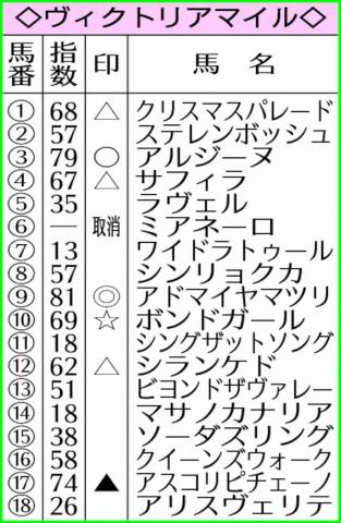 【ヴィクトリアM】AI予想　成長著しいアドマイヤマツリ堂々トップ評価