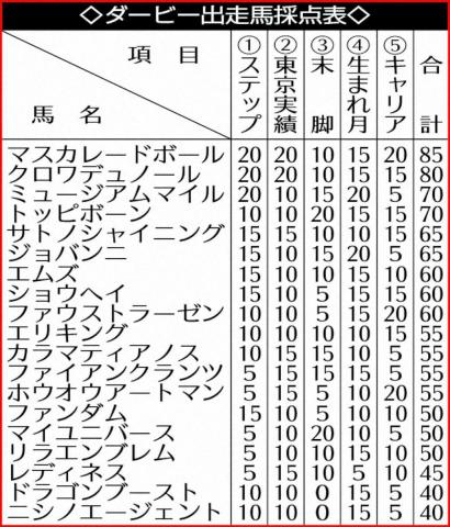 【日本ダービー】マスカレードボール　ミュージアム2冠へ待った!“理想ステップ”あるぞ逆転戴冠
