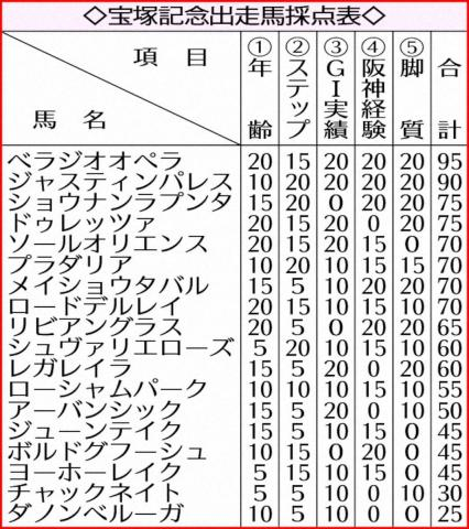 【宝塚記念】ベラジオオペラ　心身充実の95点　春のG1シーズン締めくくる