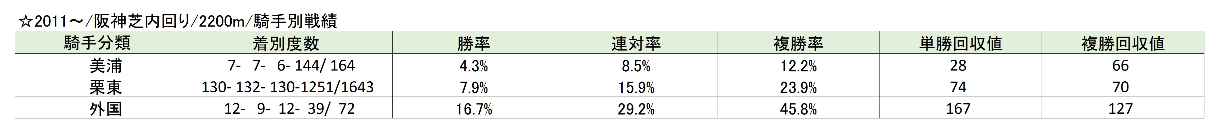 【宝塚記念予想】阪神芝2200mで猛威を振るう〇〇騎手