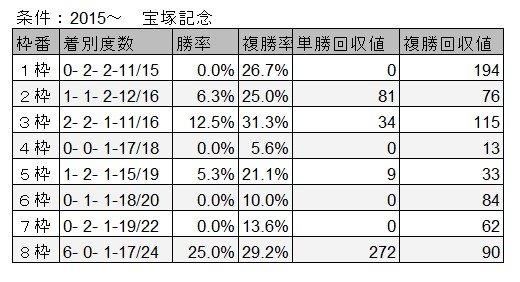 【宝塚記念予想】2週前倒しで行われることで生じる変化に要注意