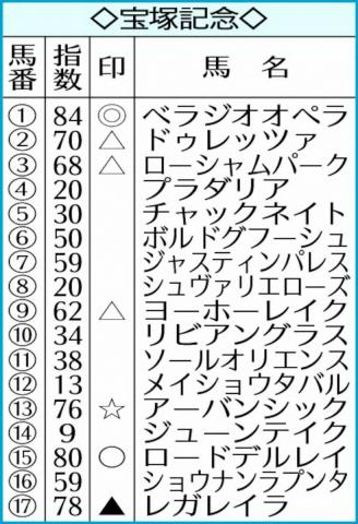 【宝塚記念】AI予想　阪神4戦全勝のベラジオオペラがV最有力