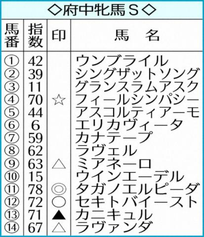 【府中牝馬S】AI予想　タガノエルピーダ実績上位!重賞初制覇へチャンス