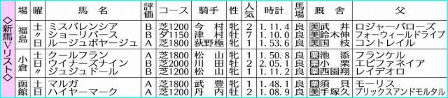 【新馬戦総括】白毛馬マルガ　余裕のある勝ちっぷりで来春クラシック照準