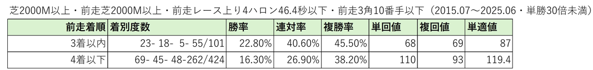 【小倉記念予想】前走は展開向かず 差しが決まる条件での巻き返しに期待
