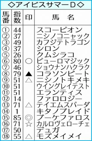 【アイビスSD】AI予想　前走高評価ブーケファロス　重賞初V好機
