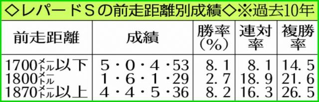 【レパードS】距離短縮狙い目ヒルノハンブルク　前走着順以上の強さ　“敵”は抽選