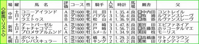 【新馬戦総括】クレパスキュラーS評価　リバティ半妹コニーアイランド伸びしろ大きい