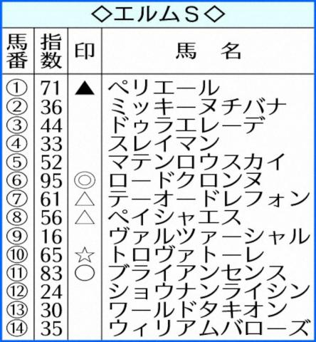 【エルムS】AI予想　ロードクロンヌ重賞初制覇へ死角なし