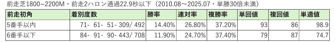 【札幌記念予想】函館記念は特殊な展開 不利を受けた馬の巻き返しを狙う