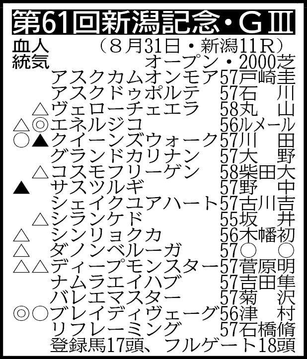 【新潟記念展望】主役は無敗の３歳馬エネルジコ　古馬撃破で飛躍の秋へ突き進むか