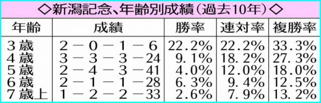 【新潟記念】前走G1僅差3着シランケド主役