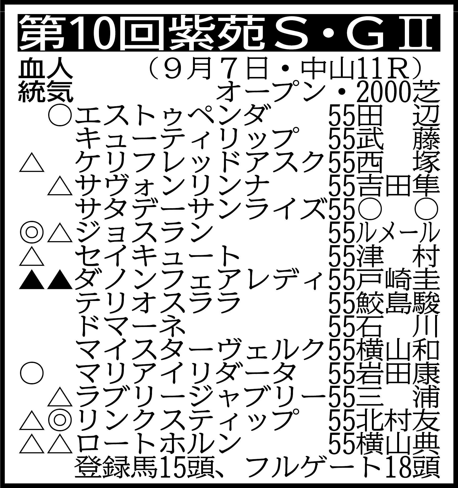 【紫苑Ｓ展望】桜花賞３着のリンクスティップがラスト１冠獲りへ向けて復帰
