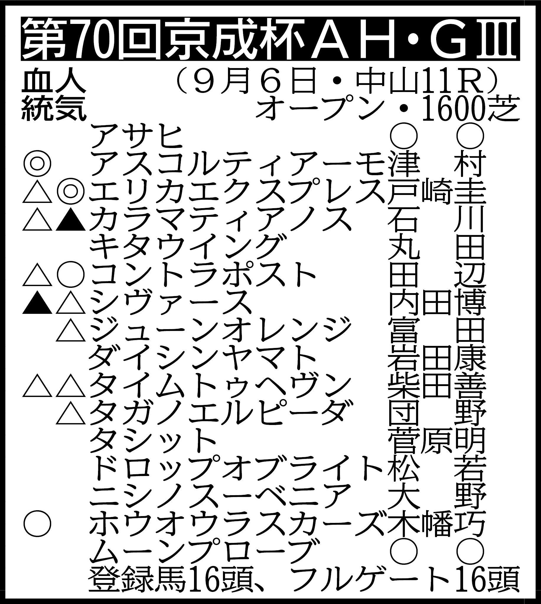 【京成杯ＡＨ展望】エリカエクスプレスが適距離のマイル戦で復活を目指す