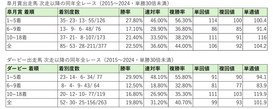 【京成杯AH予想】春のクラシック出走馬は地力上位？