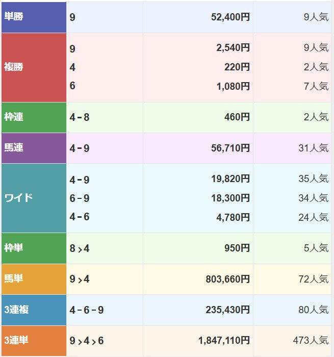 金沢競馬の単勝配当レコードを更新 単勝524.0倍のルビーライトが勝利