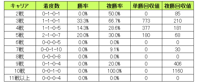 【ローズS予想】1勝クラス組とキャリア