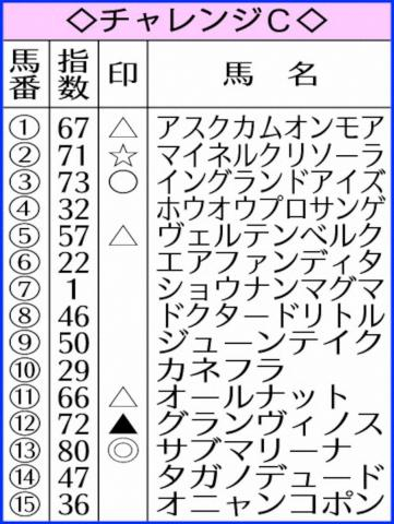 【チャレンジC】AI予想　サブマリーナ◎　前走の2着高評価