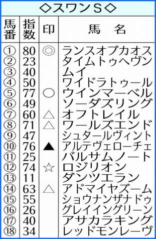 【スワンS】AI予想　3歳ランスオブカオス　過去の重賞実績を評価