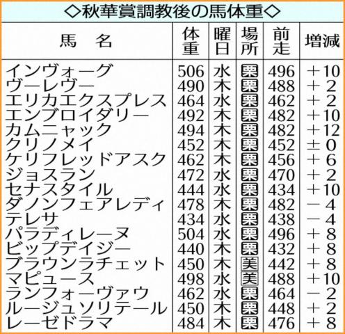 【秋華賞】JRA調教後馬体重を発表　カムニャックは前走から12キロ増