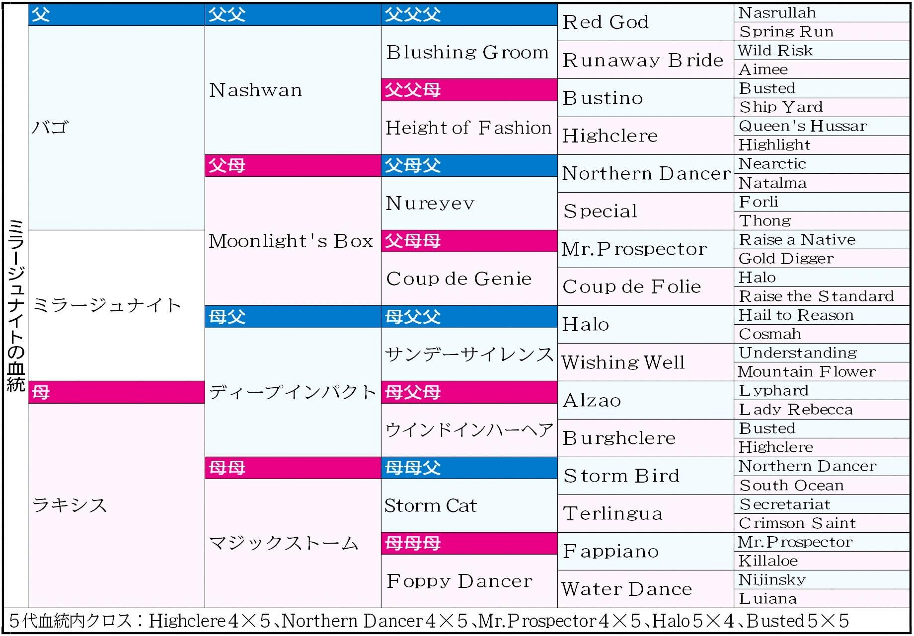 【菊花賞】ミラージュナイト 父バゴ×母父ディープインパクト、スタミナ武器に大仕事期待 ステラヴェローチェと同配合