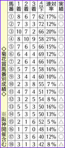 【菊花賞】過去10年 3番枠3勝 基本的には内枠が有利