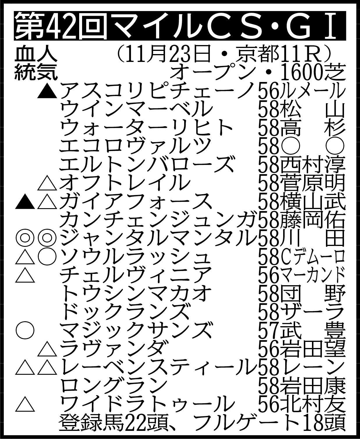 【マイルＣＳ展望】ジャンタルマンタルが春秋マイル王を目指す