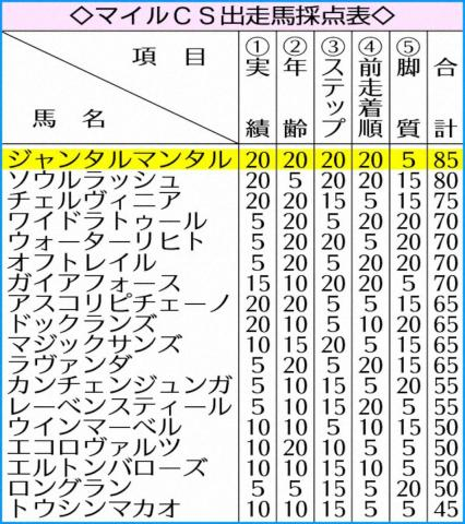 【マイルCS】ジャンタルマンタル　マイル王は譲らない!　4歳馬が連対率20・0%と充実