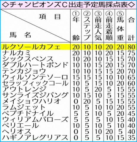 【チャンピオンズC】若き力が混戦を断つ!　歴戦古馬に交じり3歳好成績目立つ