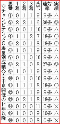 【チャンピオンズC】基本的に内枠有利なコース形態