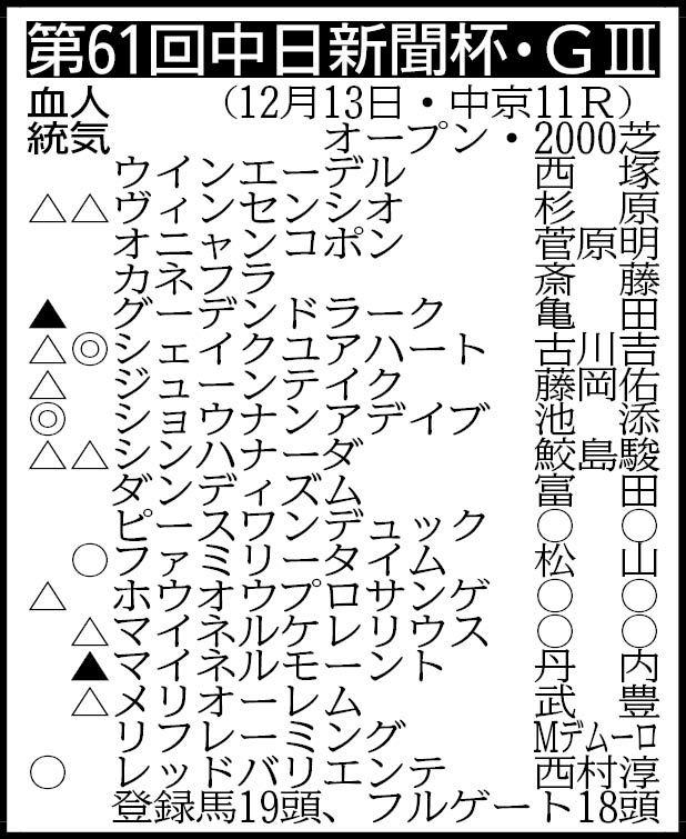 【中日新聞杯展望】シェイクユアハートが重賞初制覇に挑む