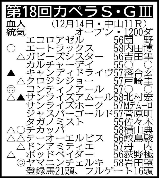【カペラＳ展望】交流重賞３連勝中の３歳馬ヤマニンチェルキが中央重賞初制覇へ