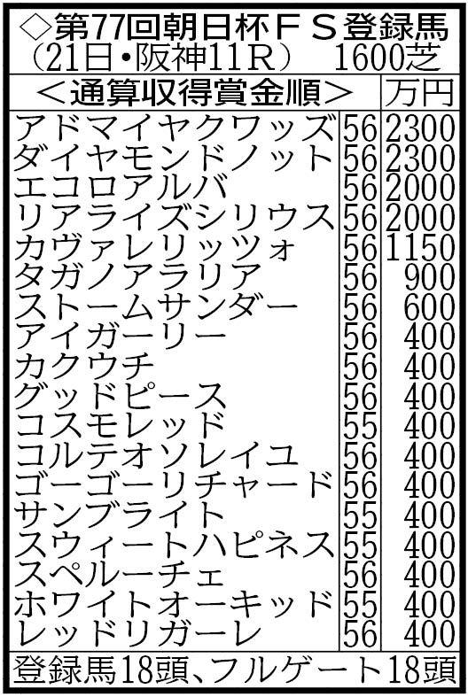 【朝日杯ＦＳ登録】デイリー杯２歳Ｓ覇者アドマイヤクワッズなど４頭の重賞勝ち馬が集結