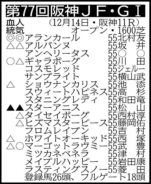 【阪神ＪＦ展望】オークス馬の母を持つアランカールが無傷の３連勝で２歳女王を狙う