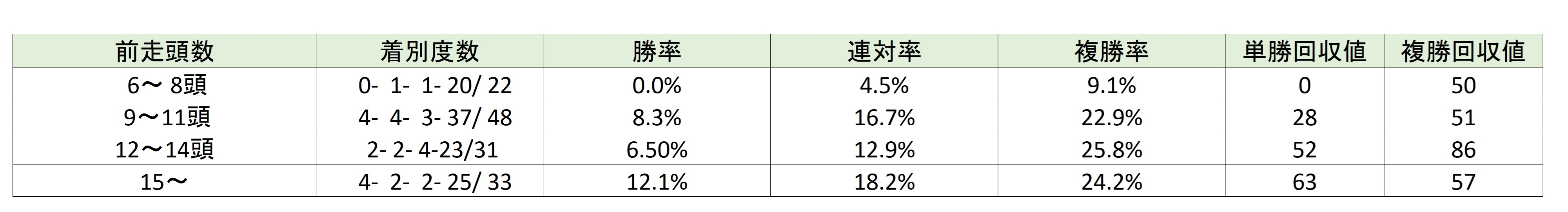 【阪神JF予想】前走の出走頭数とその馬の信頼度