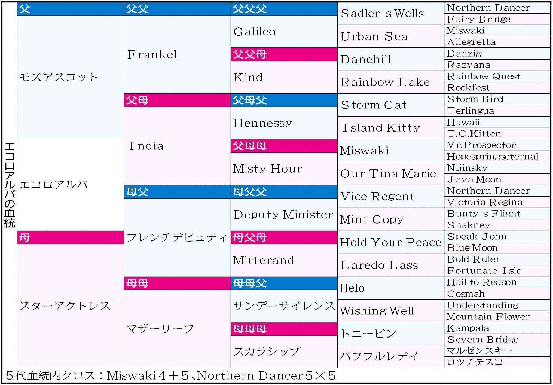 【朝日杯ＦＳ】エコロアルバ　令和に「昭和の血」から新星誕生