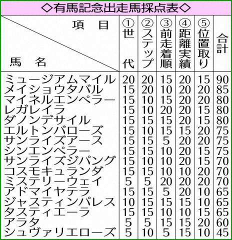 【有馬記念】ミュージアムマイルが主役　レベル高い3歳馬　天皇賞・秋からの“トレンドローテ”で挑む