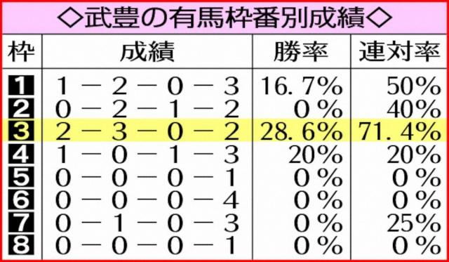 【有馬記念】武豊　「赤帽」は枠番別最高の連対率7割超