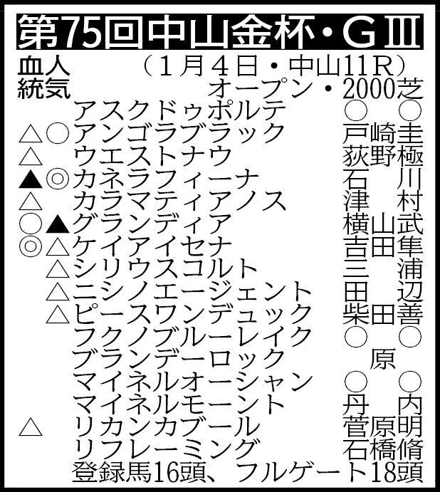 【中山金杯展望】カネラフィーナ５連勝で重賞初制覇を狙う