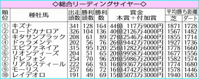 キズナ　2年連続総合リーディングサイヤー　ノーザンファームが圧巻の15連覇　JRA各部門リーディング