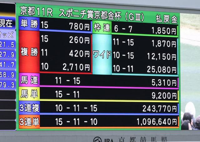 3連単109万円超!「ビッグなお年玉」「くわばらくわばら」18番人気激走に騒然　京都金杯3着はショウナンアデイブ