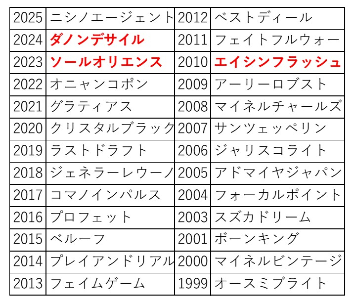 【京成杯予想】ノーザンファーム育成馬より社台ファーム育成馬が活躍する重賞