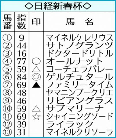 【日経新春杯】AI予想　ゲルチュタール　重賞初Vの好機
