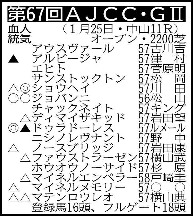 【ＡＪＣＣ展望】３戦連続重賞２着のドゥラドーレス、昨年のダービー３着馬ショウヘイなどが激突