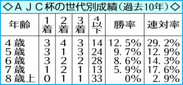 【AJC杯】菊花賞組の4歳馬ジョバンニを強力推奨