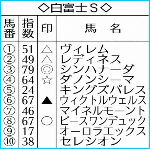 【白富士S】AI予想　遅咲きシンハナーダ　素質十分