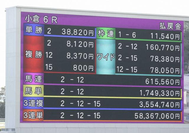 小倉6RでJRA史上最高配当!　3連単5836万円　的中は1票のみ　馬単、馬連、ワイドも記録更新