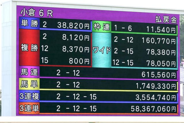 3連単5836万7060円!的中はたった1票　JRA歴代最高配当を大幅更新　小倉6Rで