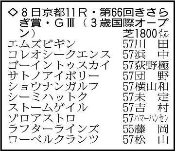 【きさらぎ賞展望】コントレイル産駒ゴーイントゥスカイが重賞初Vへ　超高額馬のエムズビギンにもチャンス