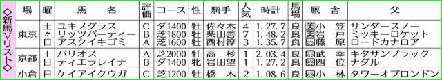【新馬戦総括】アスクイキゴミ評判通り好素材　バリオスは息の長い活躍できそう